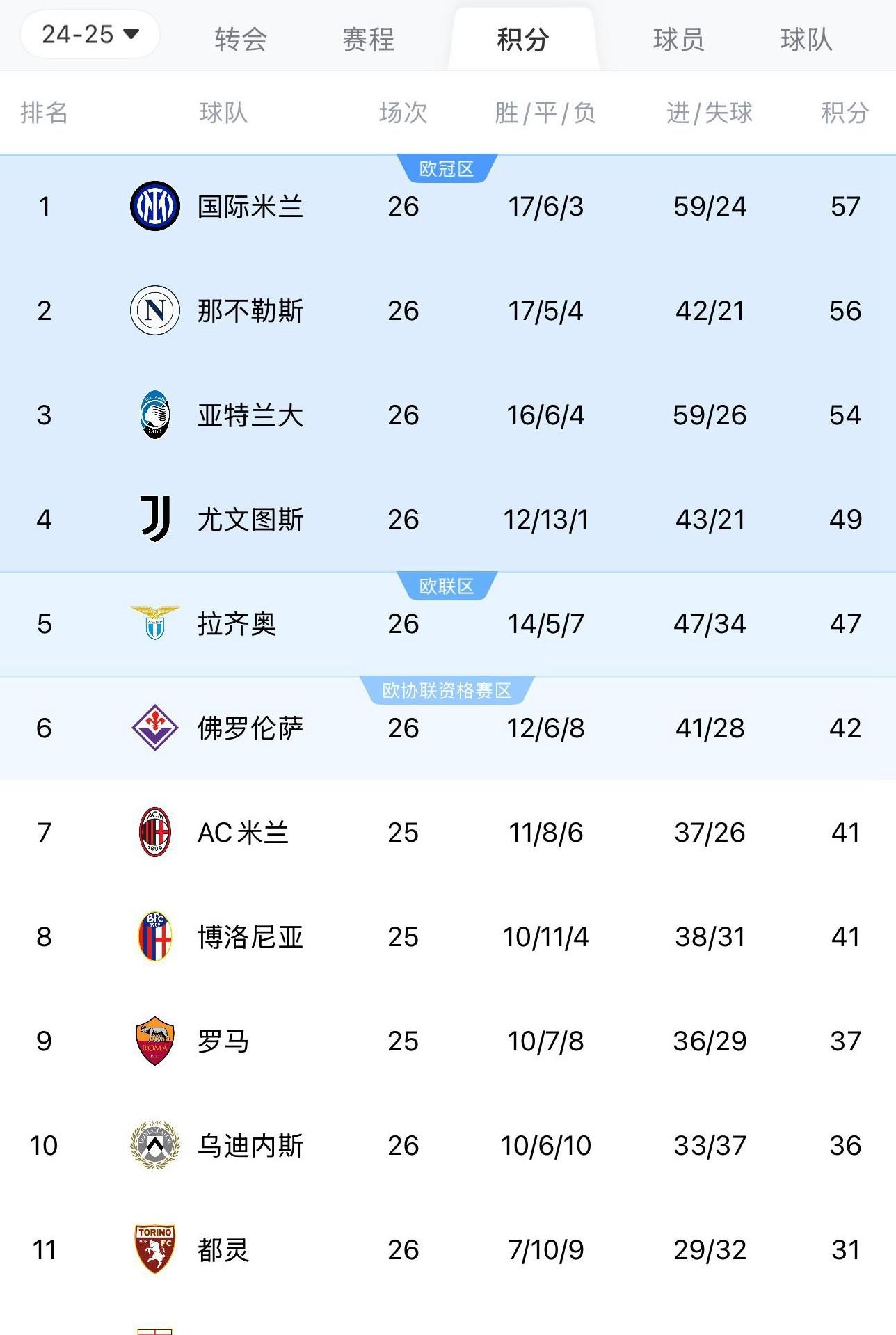 包含尤文图斯横扫对手，积分榜继续领跑的词条
