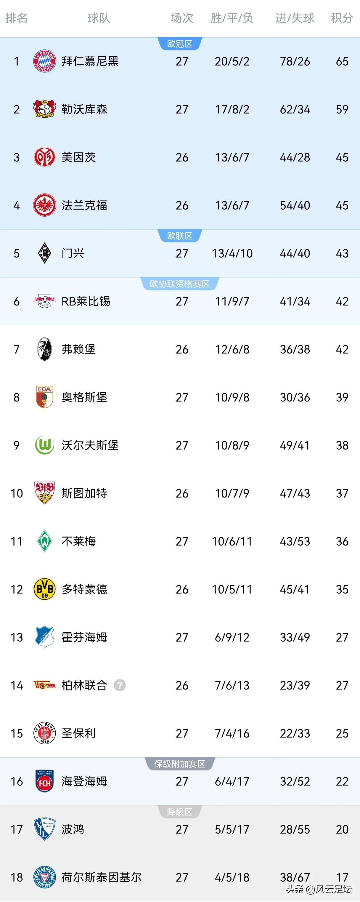 沃尔夫斯堡遭遇主场惨败，积分榜下滑的简单介绍